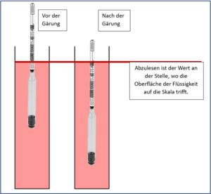 Hydrometer Grafik